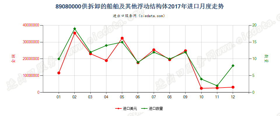 89080000供拆卸的船舶及其他浮动结构体进口2017年月度走势图