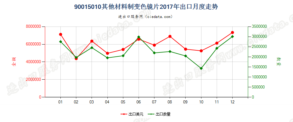 90015010其他材料制变色镜片出口2017年月度走势图