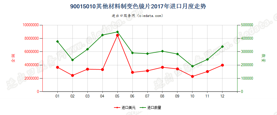 90015010其他材料制变色镜片进口2017年月度走势图