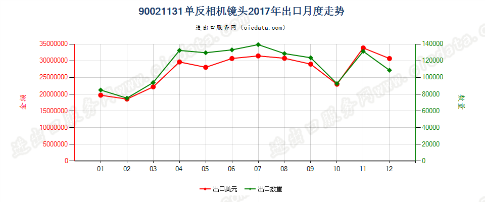 90021131单反相机镜头出口2017年月度走势图