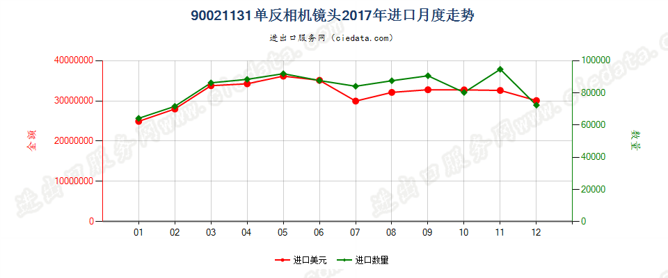 90021131单反相机镜头进口2017年月度走势图