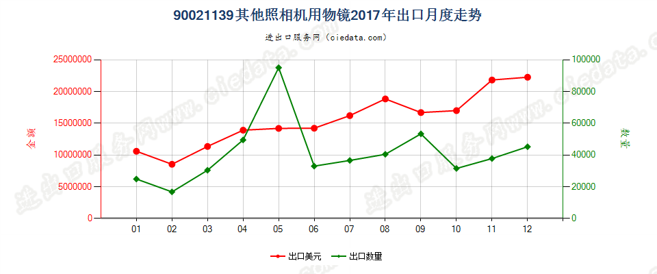 90021139其他照相机用物镜出口2017年月度走势图