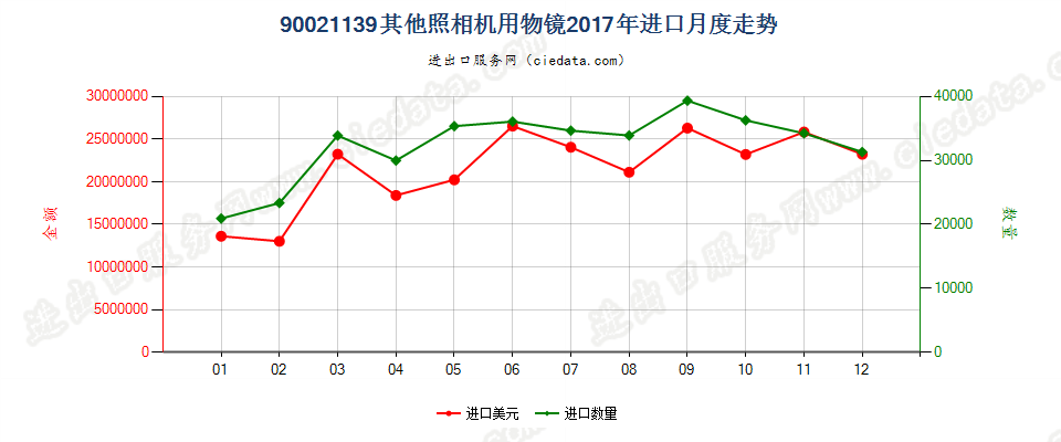 90021139其他照相机用物镜进口2017年月度走势图