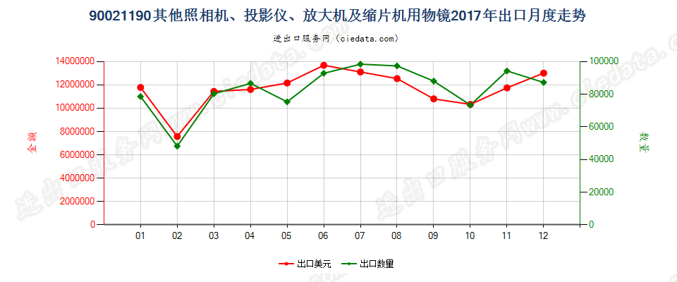 90021190其他照相机、投影仪、放大机及缩片机用物镜出口2017年月度走势图