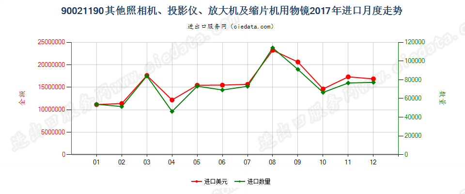 90021190其他照相机、投影仪、放大机及缩片机用物镜进口2017年月度走势图