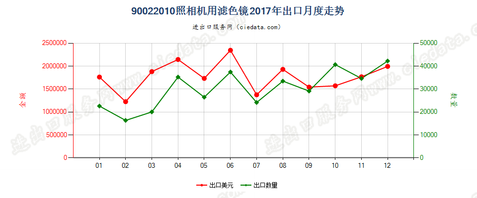 90022010照相机用滤光镜出口2017年月度走势图