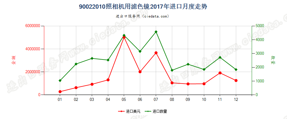 90022010照相机用滤光镜进口2017年月度走势图