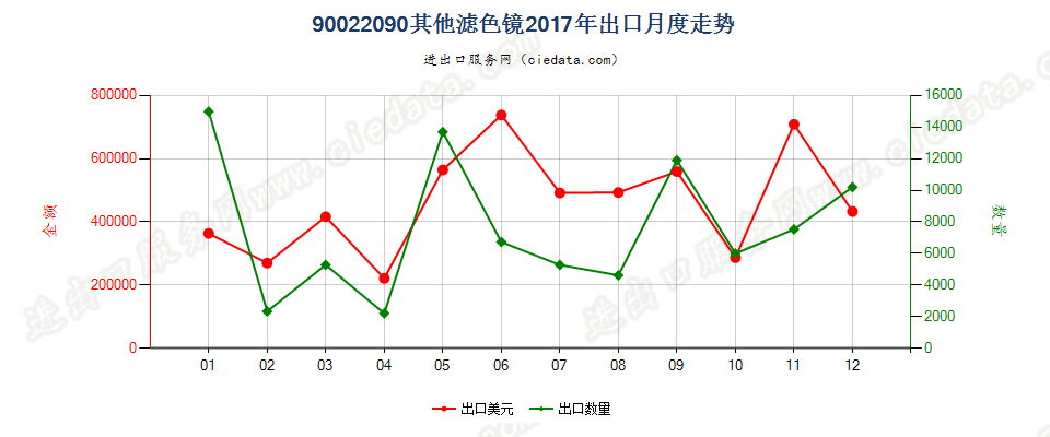 90022090其他滤光镜出口2017年月度走势图