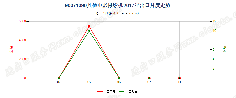 90071090其他电影摄影机出口2017年月度走势图