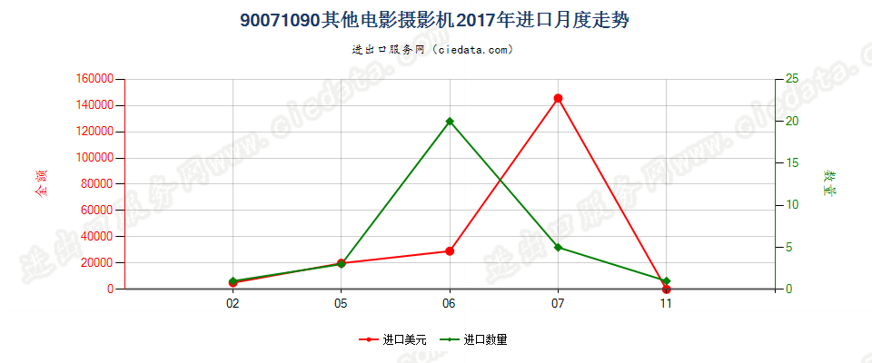 90071090其他电影摄影机进口2017年月度走势图