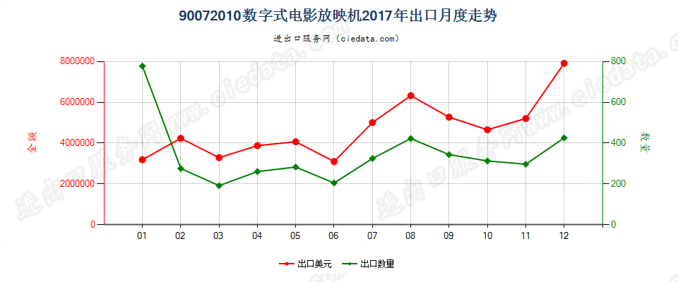 90072010数字式电影放映机出口2017年月度走势图