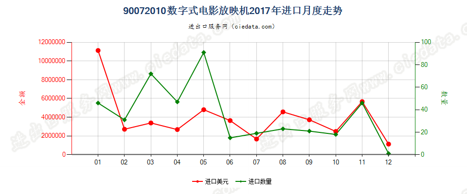 90072010数字式电影放映机进口2017年月度走势图