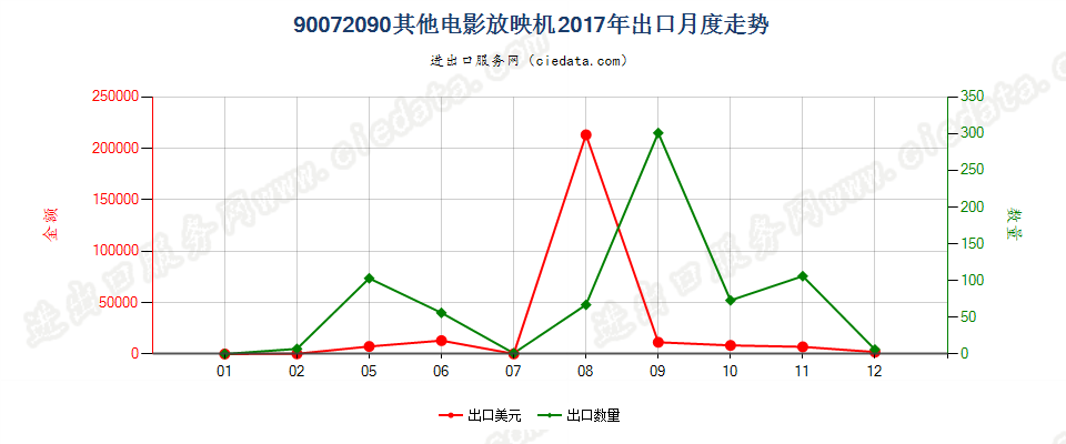 90072090其他电影放映机出口2017年月度走势图