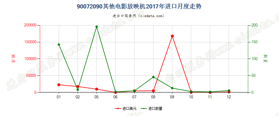 90072090其他电影放映机进口2017年月度走势图