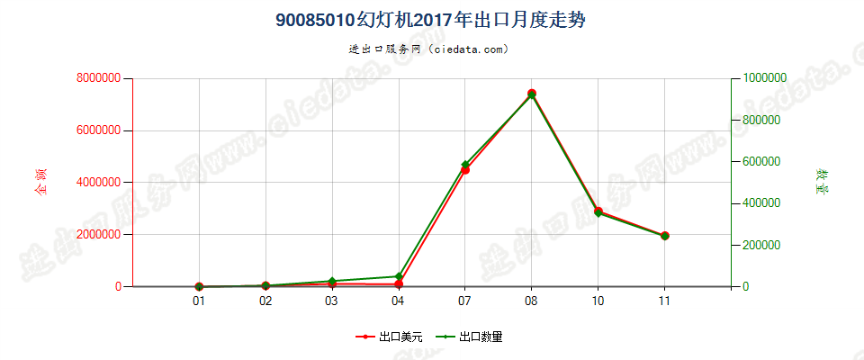 90085010幻灯机出口2017年月度走势图