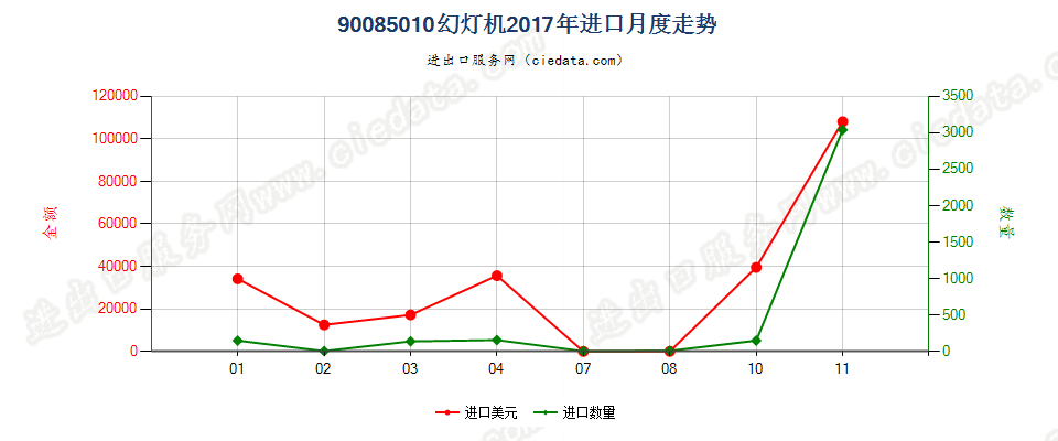 90085010幻灯机进口2017年月度走势图