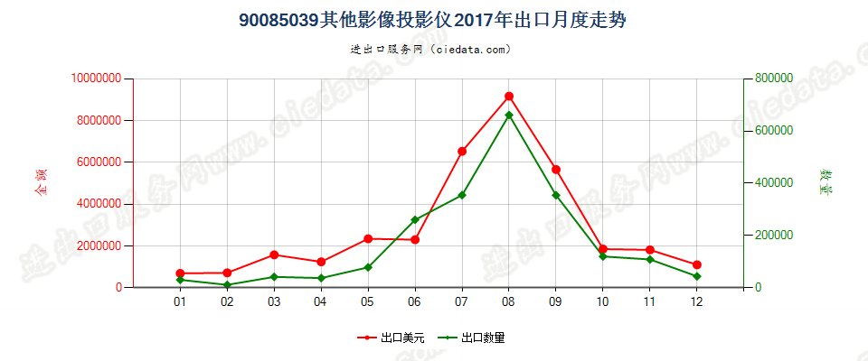 90085039其他影像投影仪出口2017年月度走势图