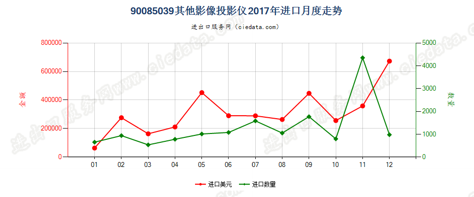 90085039其他影像投影仪进口2017年月度走势图