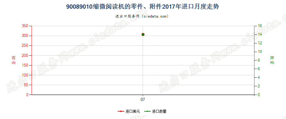 90089010缩微阅读机的零件、附件进口2017年月度走势图