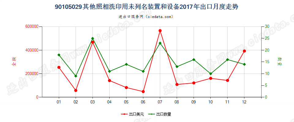 90105029其他照相洗印用未列名装置和设备出口2017年月度走势图