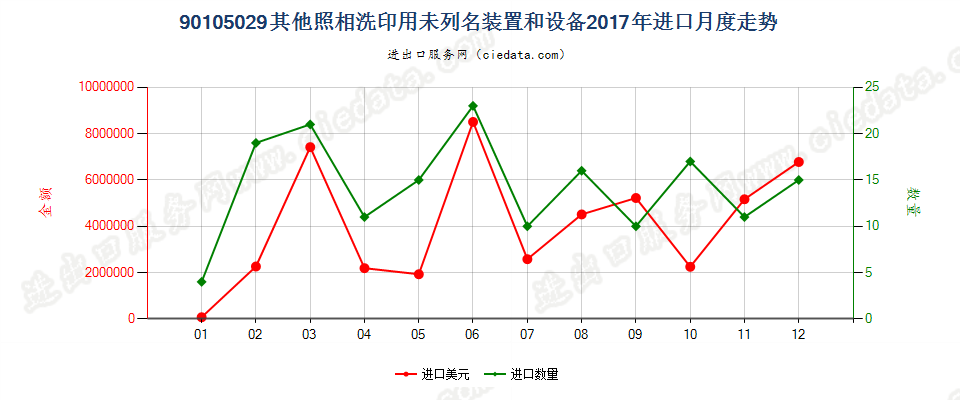 90105029其他照相洗印用未列名装置和设备进口2017年月度走势图