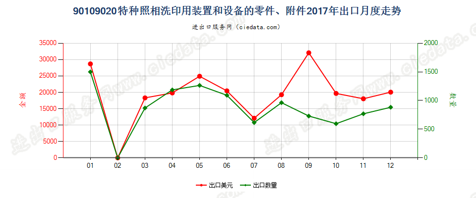 90109020特种照相洗印用装置和设备的零件、附件出口2017年月度走势图