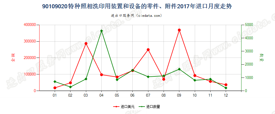 90109020特种照相洗印用装置和设备的零件、附件进口2017年月度走势图