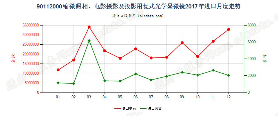 90112000缩微照相、电影摄影及投影用复式光学显微镜进口2017年月度走势图