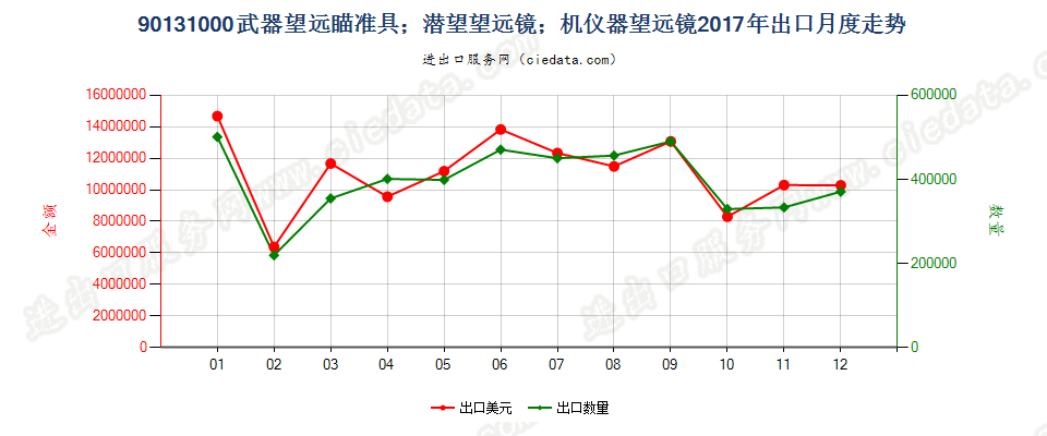 90131000武器望远瞄准具；潜望望远镜；机仪器望远镜出口2017年月度走势图