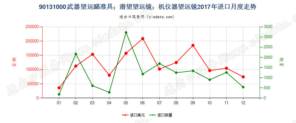 90131000武器望远瞄准具；潜望望远镜；机仪器望远镜进口2017年月度走势图