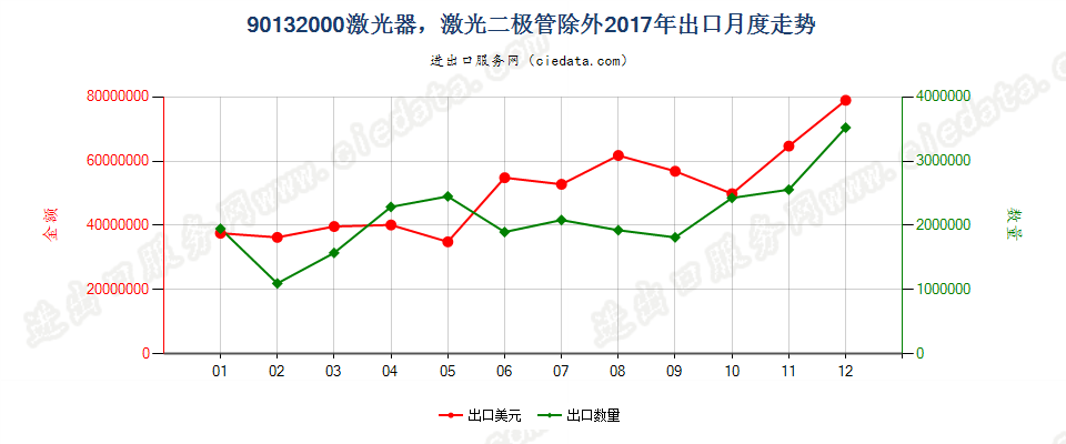 90132000激光器，激光二极管除外出口2017年月度走势图