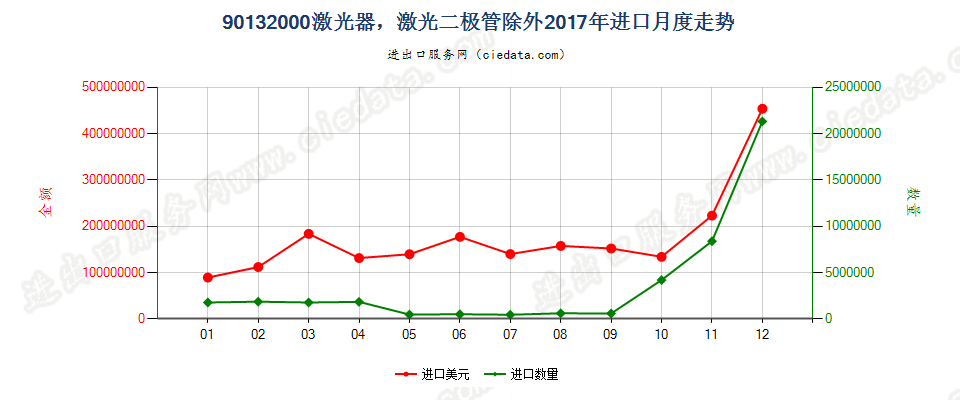 90132000激光器，激光二极管除外进口2017年月度走势图