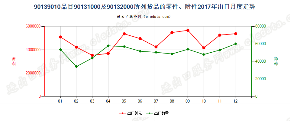 90139010品目90131000及90132000所列货品的零件、附件出口2017年月度走势图