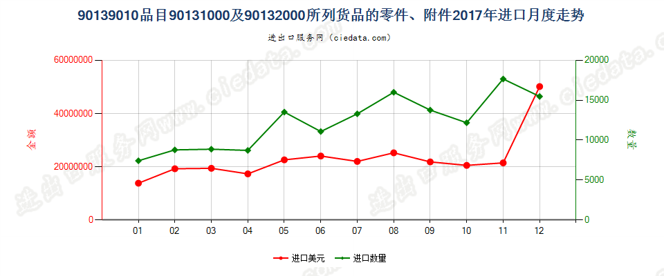 90139010品目90131000及90132000所列货品的零件、附件进口2017年月度走势图