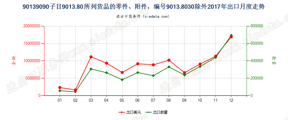 90139090子目9013.80所列货品的零件、附件，编码9013.8030除外出口2017年月度走势图