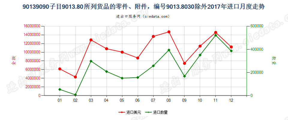 90139090子目9013.80所列货品的零件、附件，编码9013.8030除外进口2017年月度走势图