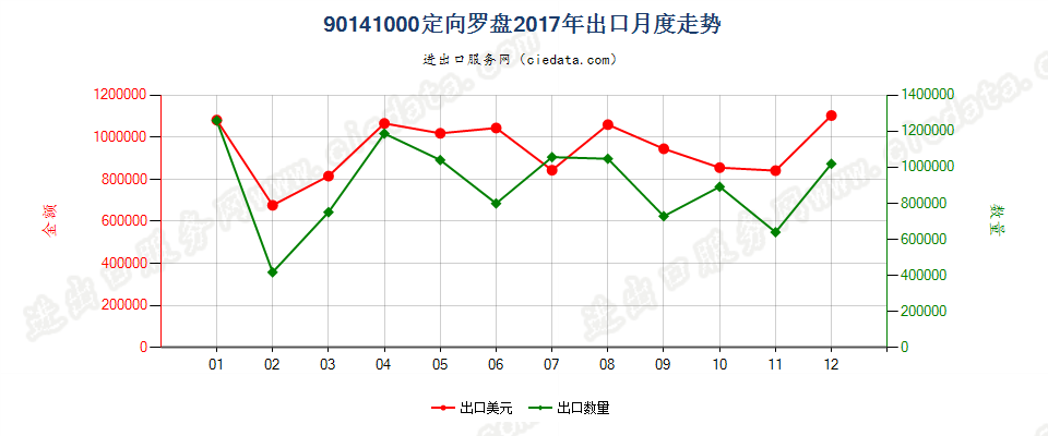 90141000定向罗盘出口2017年月度走势图