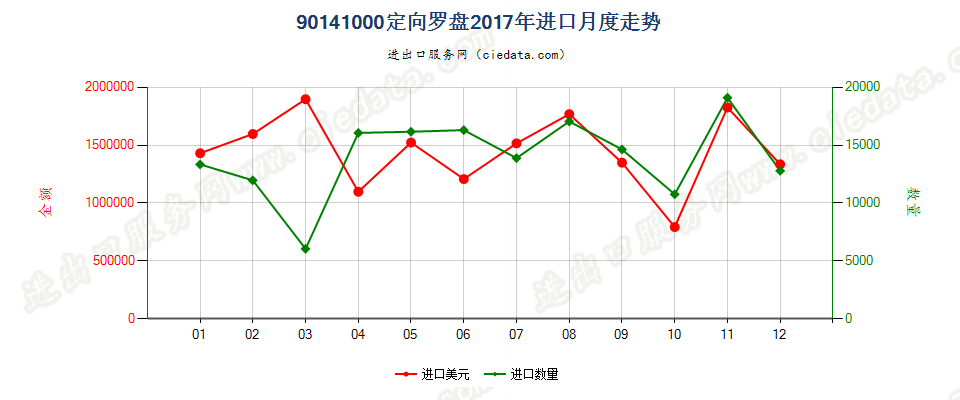 90141000定向罗盘进口2017年月度走势图