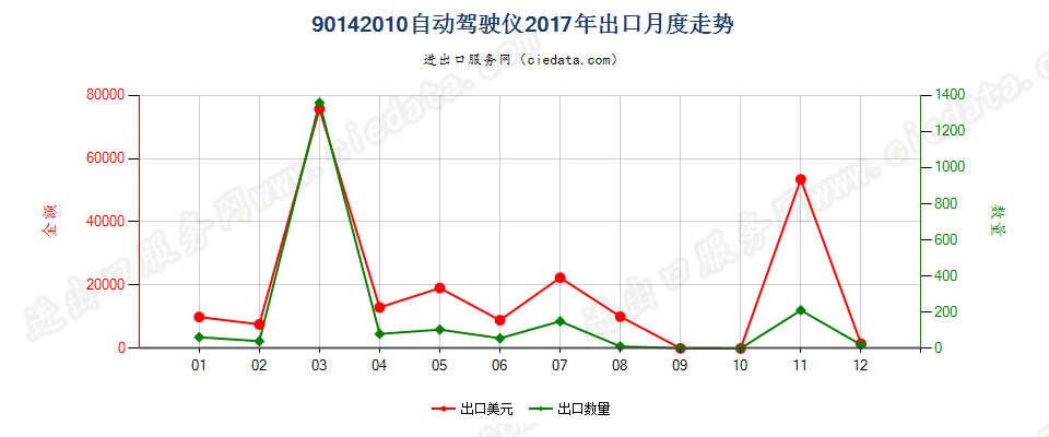 90142010自动驾驶仪出口2017年月度走势图