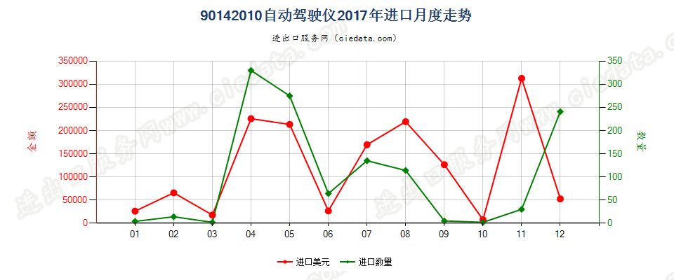 90142010自动驾驶仪进口2017年月度走势图