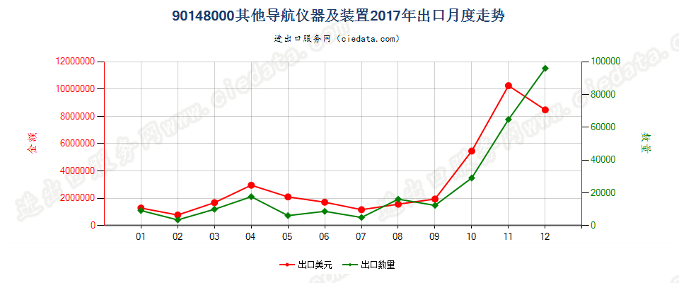 90148000其他导航仪器及装置出口2017年月度走势图