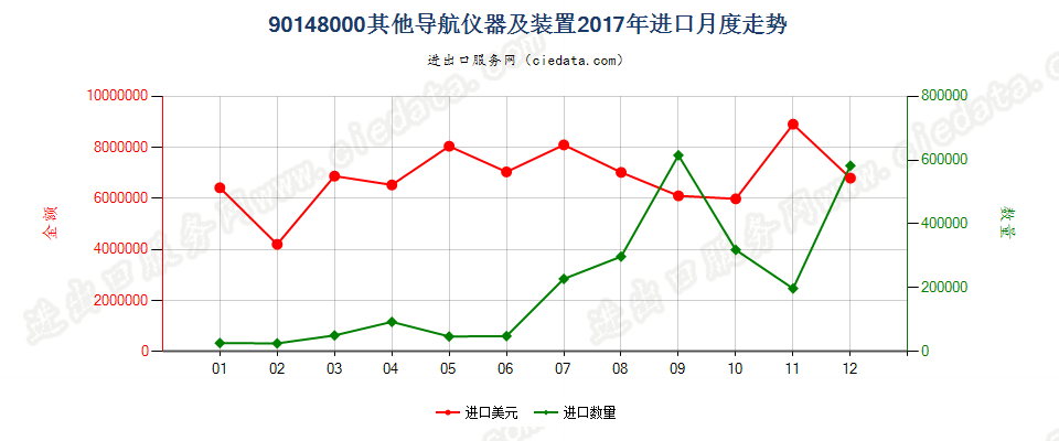 90148000其他导航仪器及装置进口2017年月度走势图