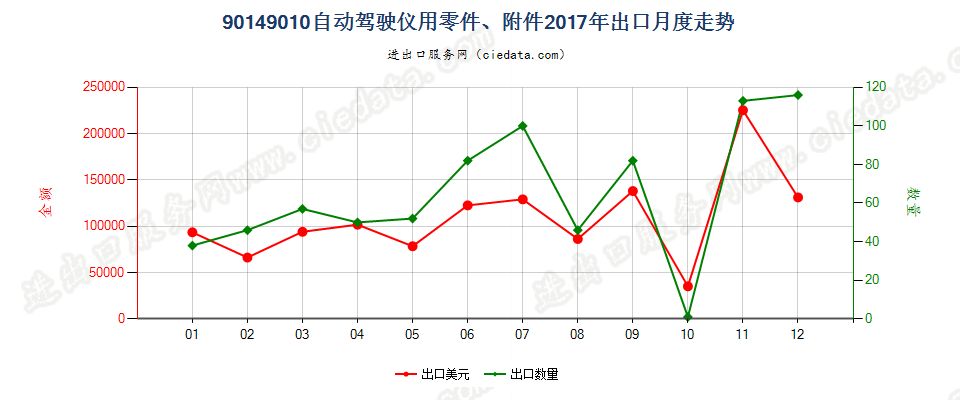 90149010自动驾驶仪用零件、附件出口2017年月度走势图