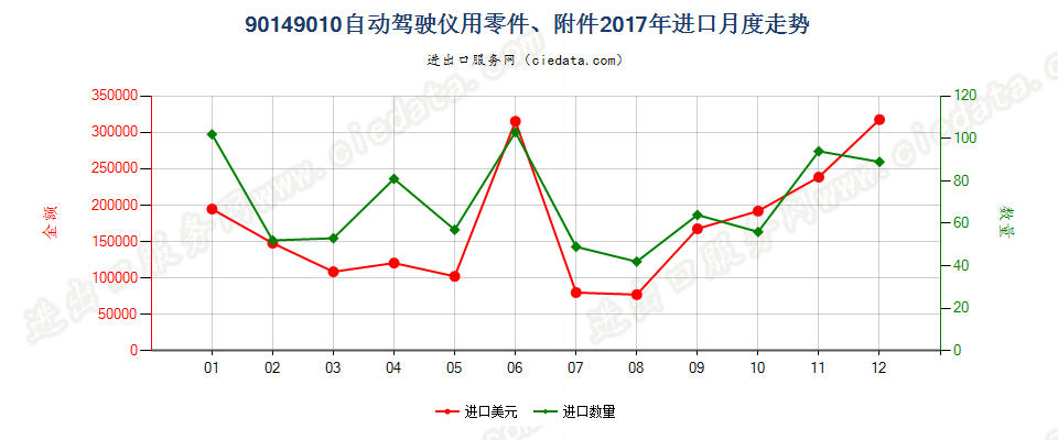 90149010自动驾驶仪用零件、附件进口2017年月度走势图