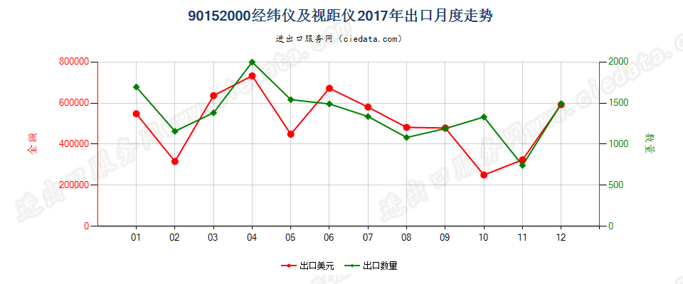 90152000经纬仪及视距仪出口2017年月度走势图