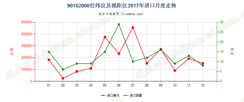 90152000经纬仪及视距仪进口2017年月度走势图