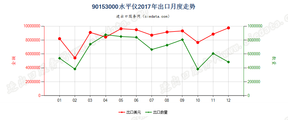 90153000水平仪出口2017年月度走势图