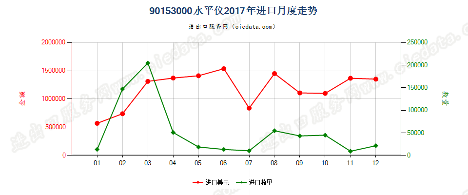 90153000水平仪进口2017年月度走势图