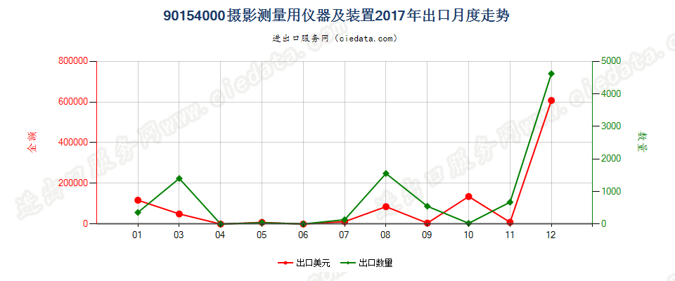 90154000摄影测量用仪器及装置出口2017年月度走势图