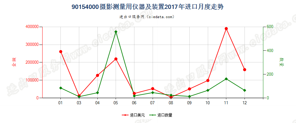 90154000摄影测量用仪器及装置进口2017年月度走势图